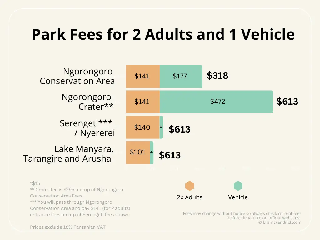 Park fees for safari in Tanzania