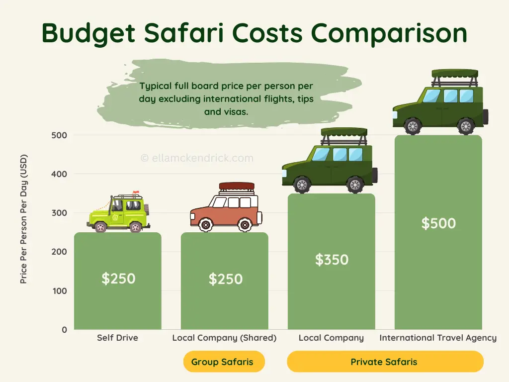 Budget safari prices in Tanzania