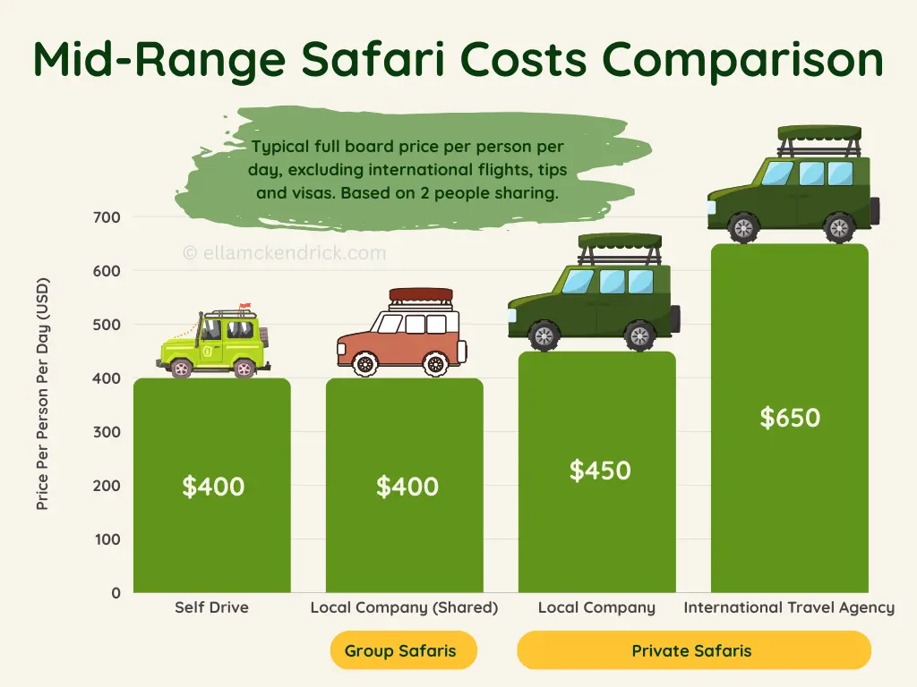 Mid-range safari prices in Tanzania