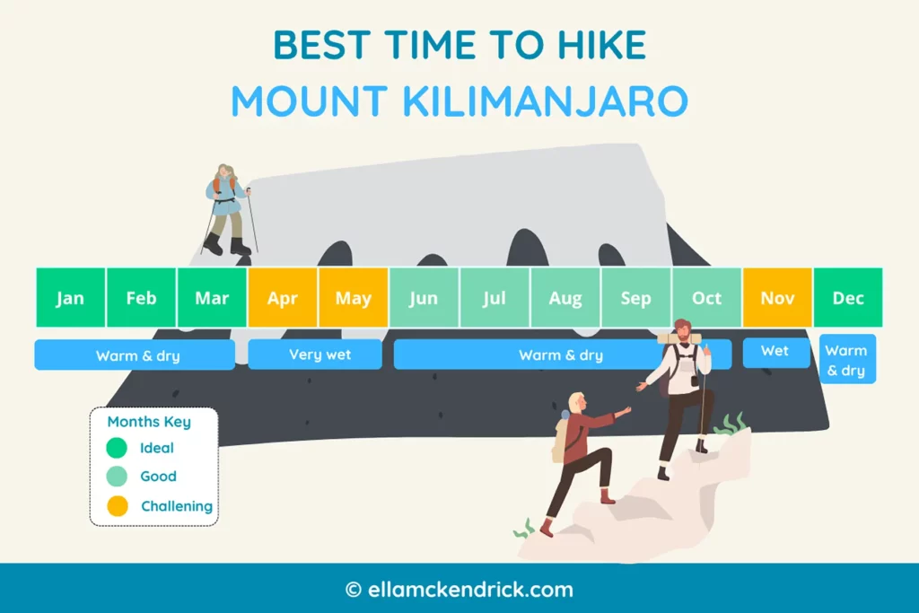 Visual guide showing the best time to climb Kilimanjaro