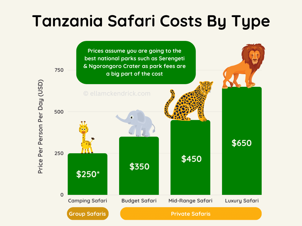 Tanzania safari costs comparison by type