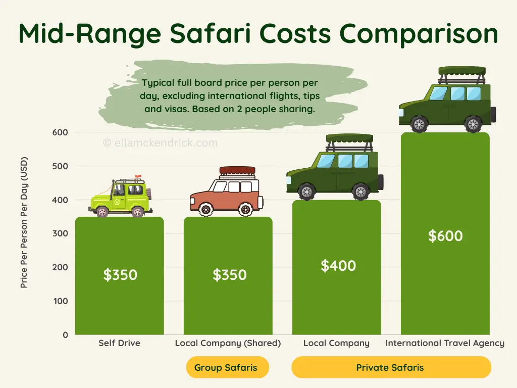 Mid-range safari prices in Tanzania