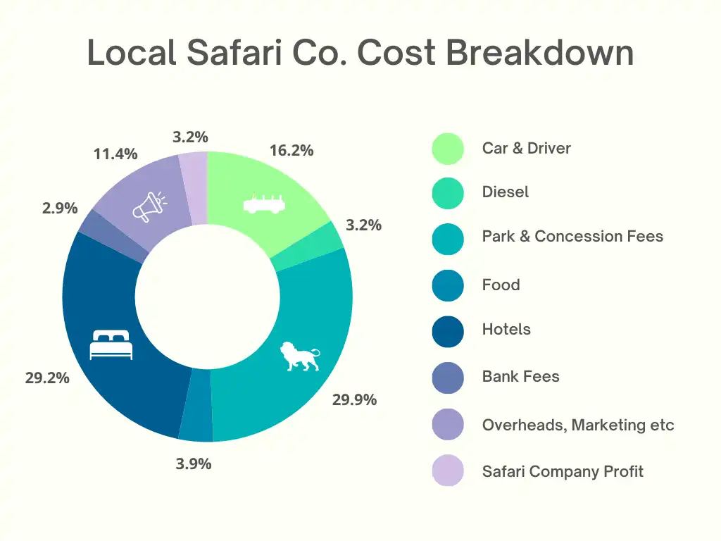 Local safari company cost breakdown for Tanzania and Kenya