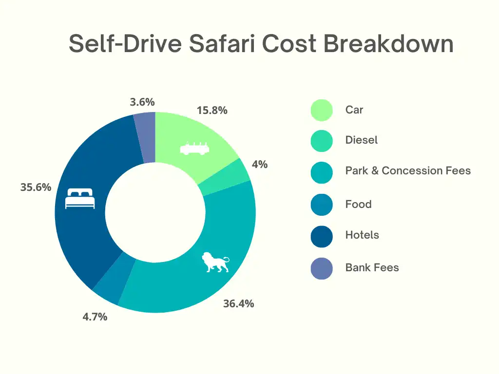 Self drive safari cost breakdown for Tanzania and Kenya