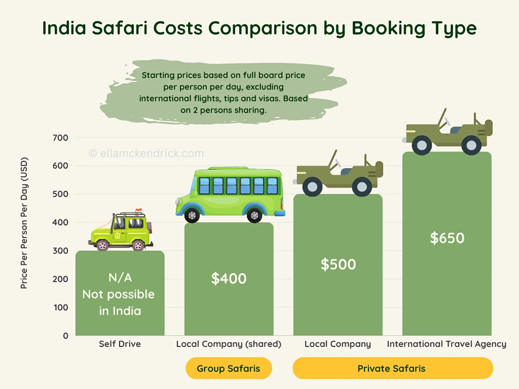 Starting / budget safari prices in India