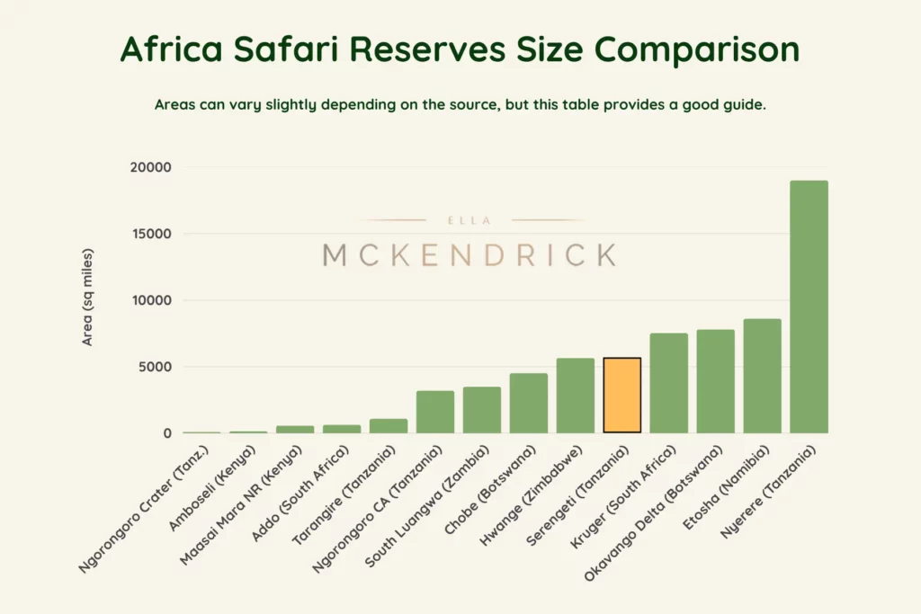 Table showing how the Serengeti compared in size with Africa's other top safari reserves