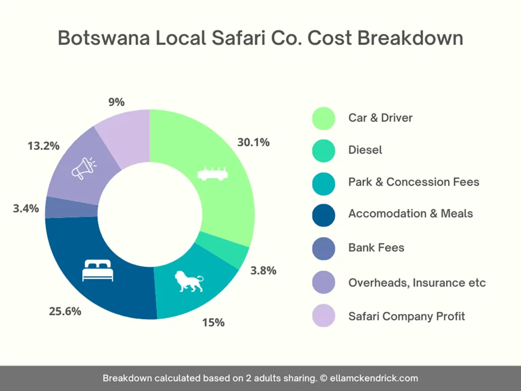 Botswana safari cost breakdown for local safari company