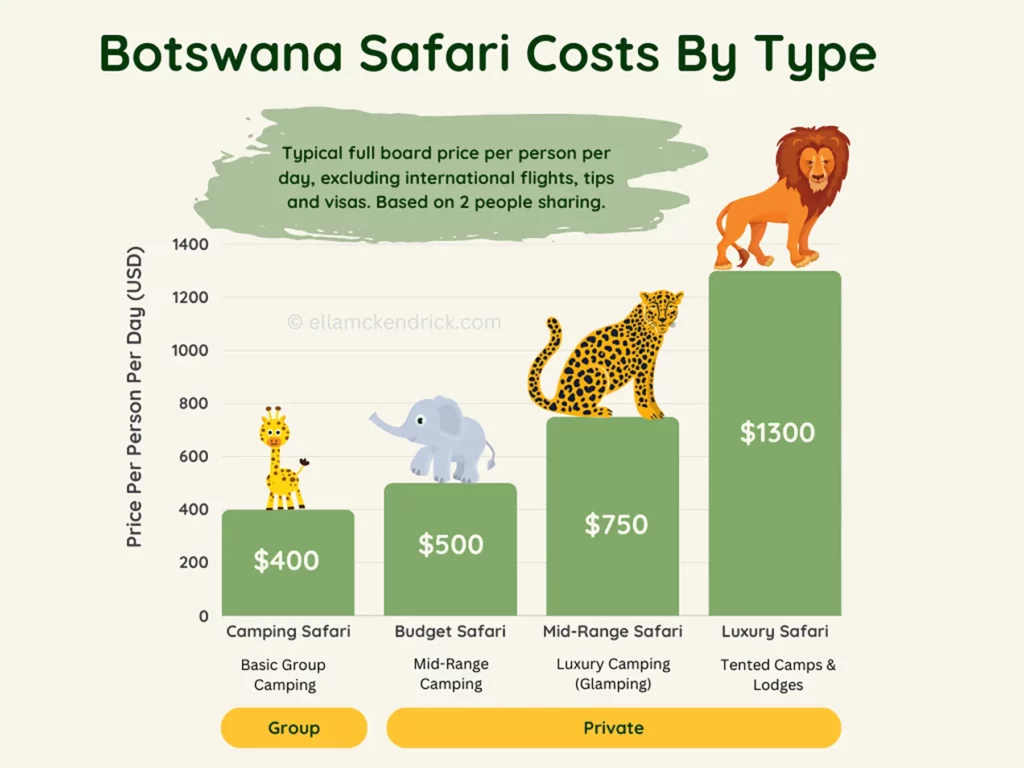 Bar chart showing Botswana safari costs by safari type
