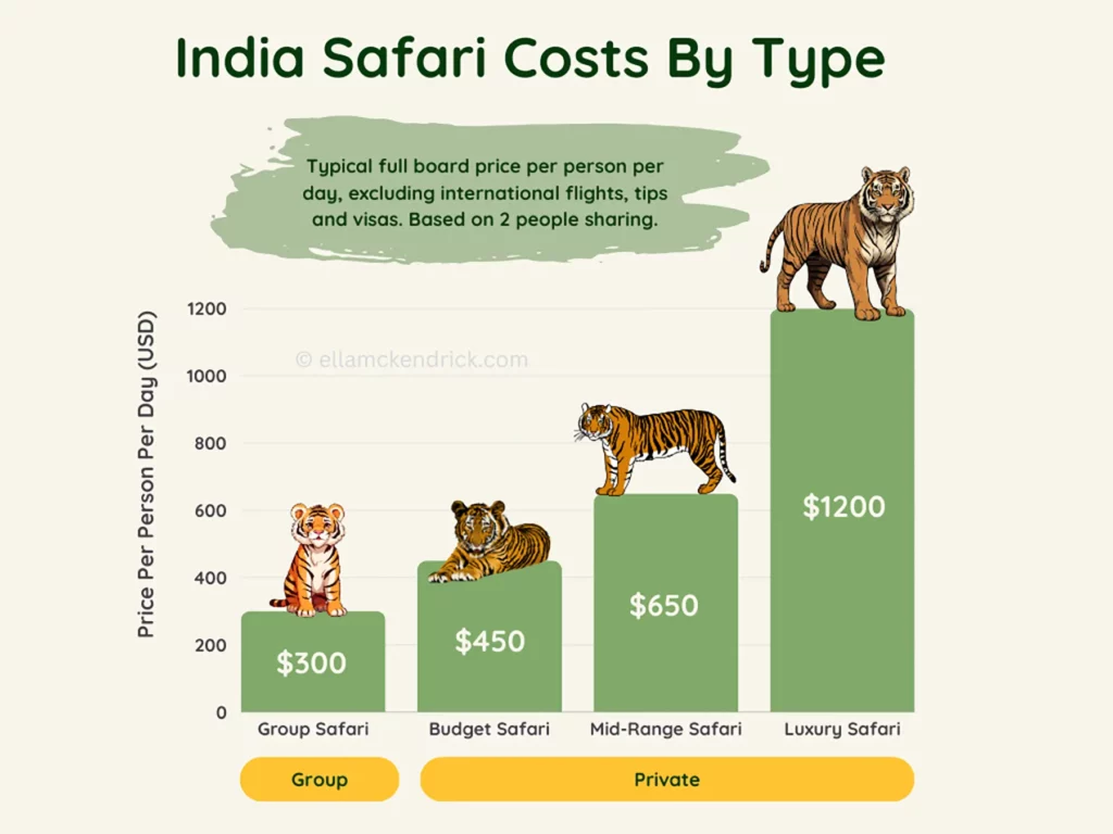 Bar chart showing India safari costs by safari type