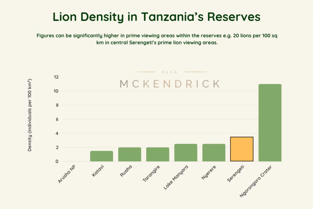 Lion density in Tanzania's reserves - Serengeti