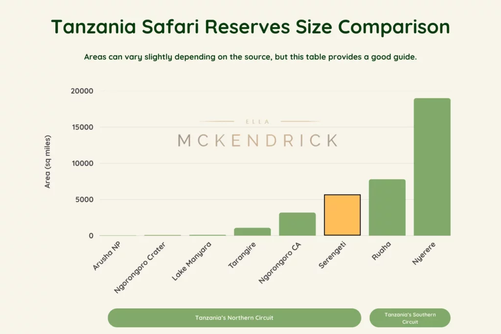 Table showing how the Serengeti compared in size with Tanzania's other top safari reserves
