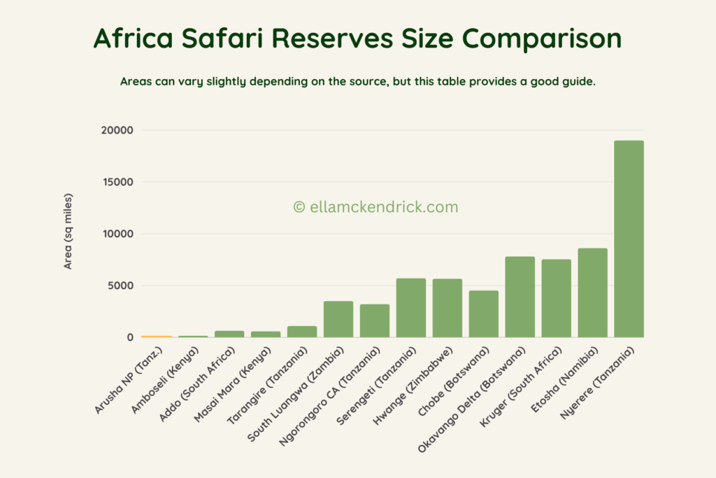 Table showing how Arusha National Park compared in size with Africa's top safari reserves