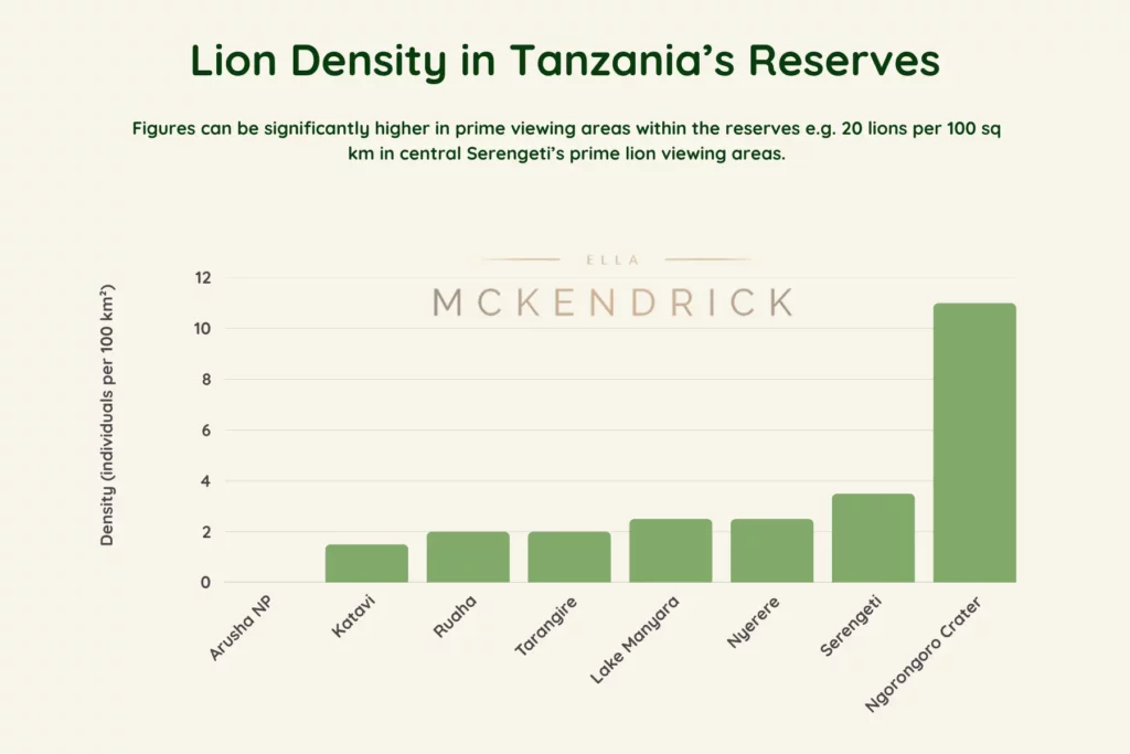 Tanzania lion density by park