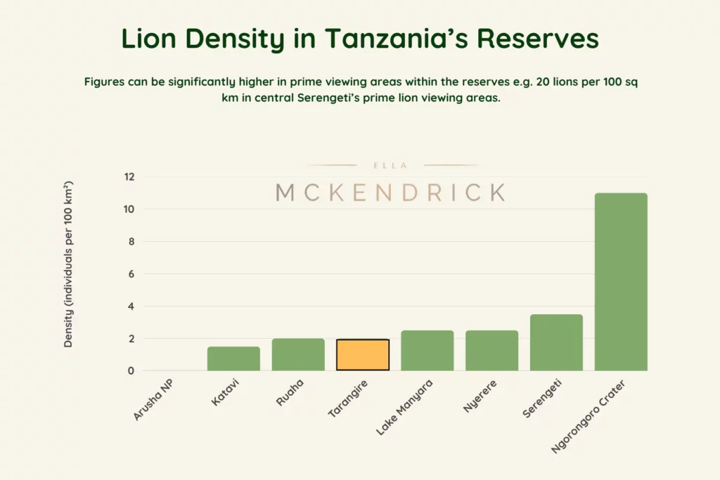 Lion density in Tanzania's reserves. - Tarangire