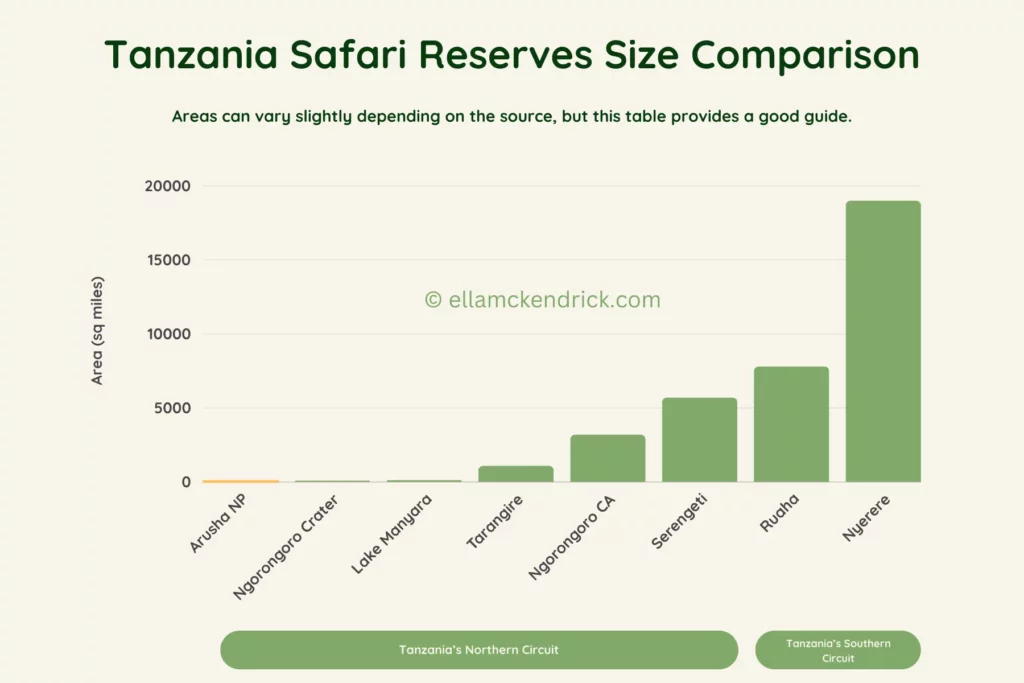 Table showing how Arusha National Park compared in size with Tanzania's other top safari reserves