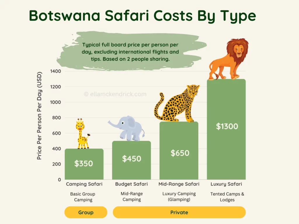 Botswana safari costs by type