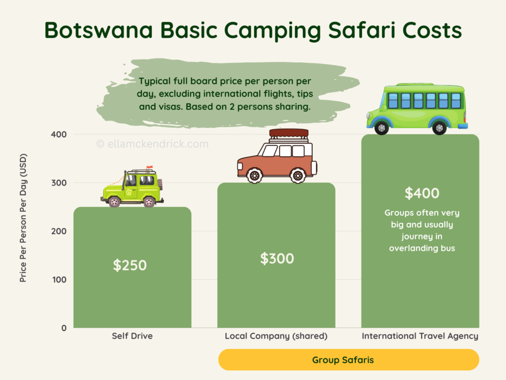 Botswana basic camping safari costs comparison
