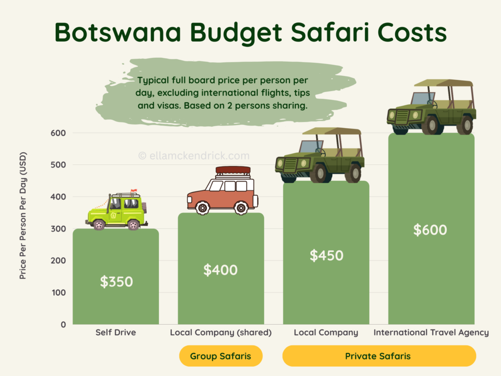 Botswana budget safari costs comparison
