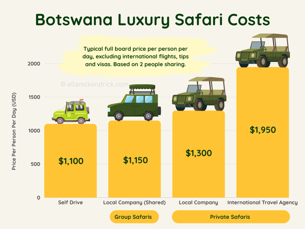 Botswana luxury safari costs comparison