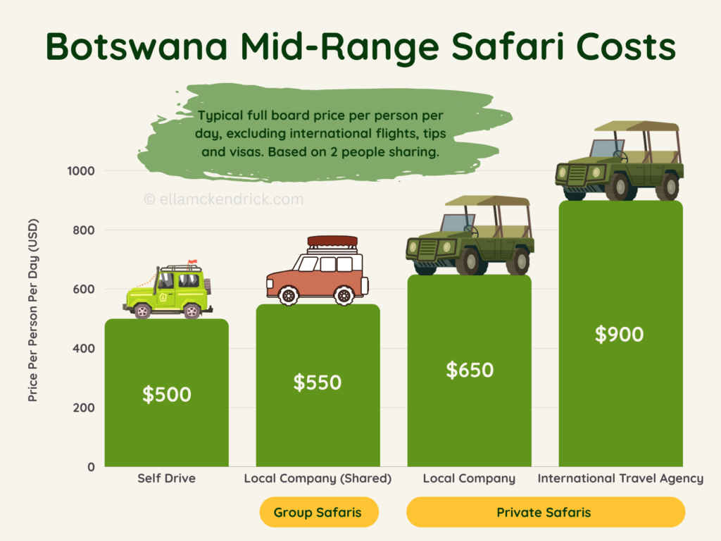Botswana mid-range safari costs comparison