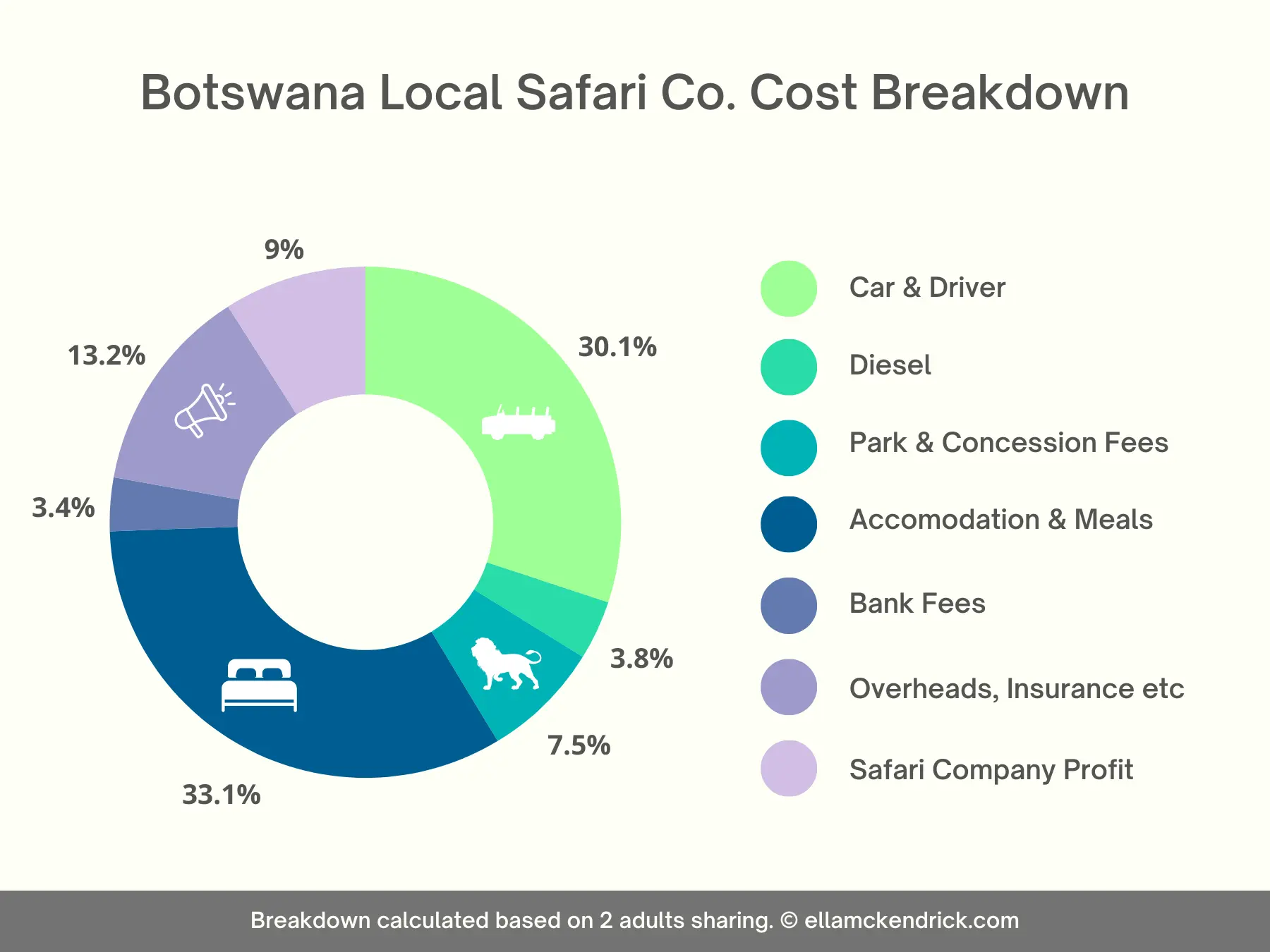 Botswana local safari company costs breakdown