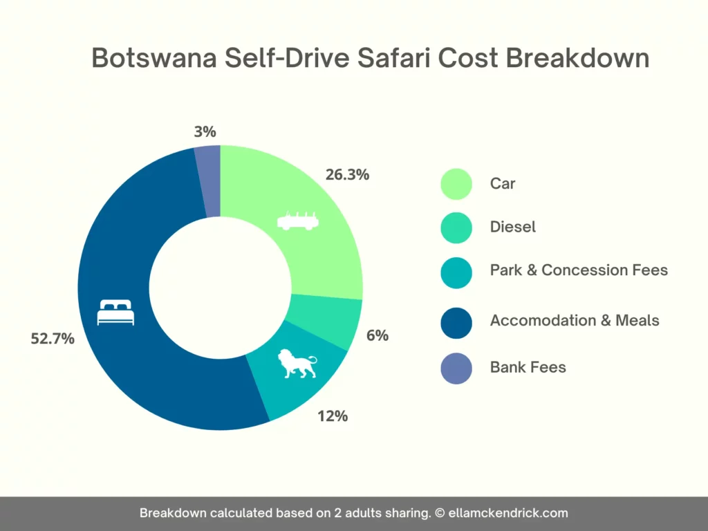 Botswana self-drive safari costs breakdown