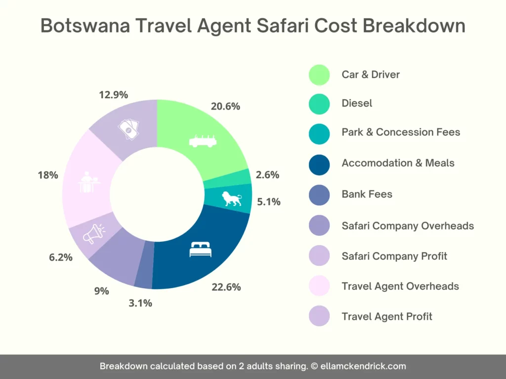Botswana International travel agent safari costs breakdown