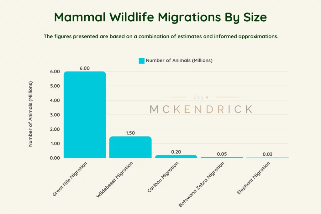 Wildlife migrations compared by number of animals