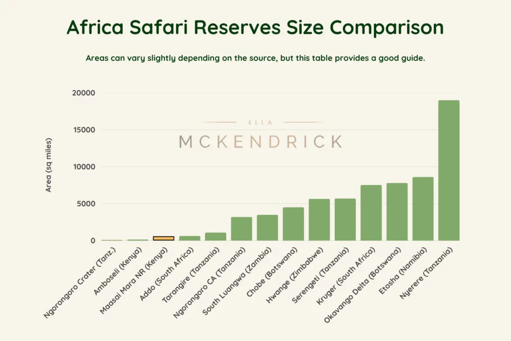 Table showing how the Maasai Mara compared in size with Africa's other top safari reserves