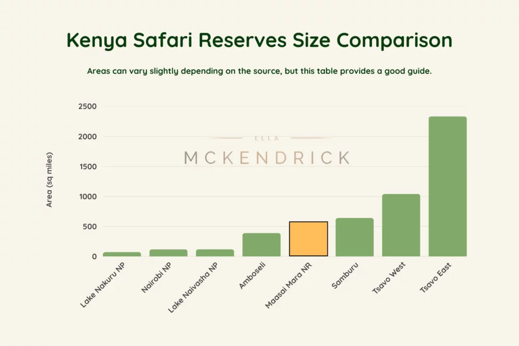 Table showing how the Maasai Mara compares in size with Kenya's other top safari reserves