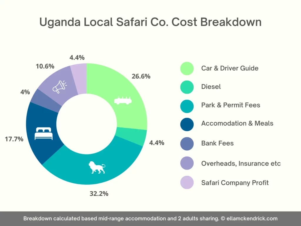 Uganda safari cost breakdown when booking with a local tour operator