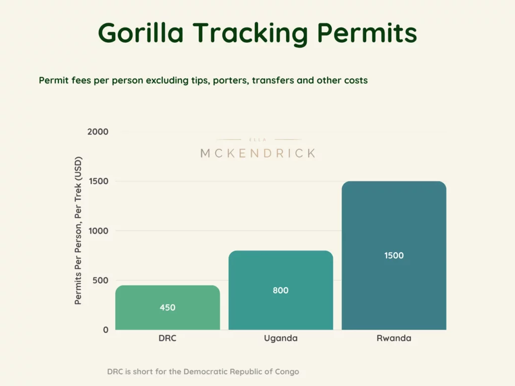 Gorilla tracking prices by destination