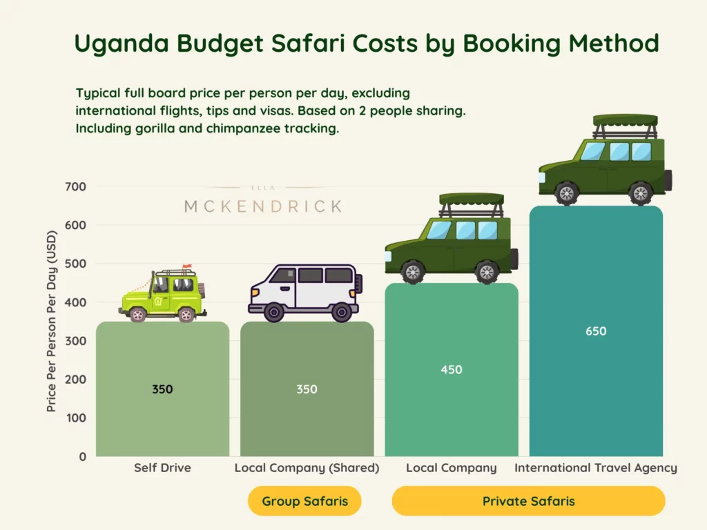 Uganda budget safari costs comparison