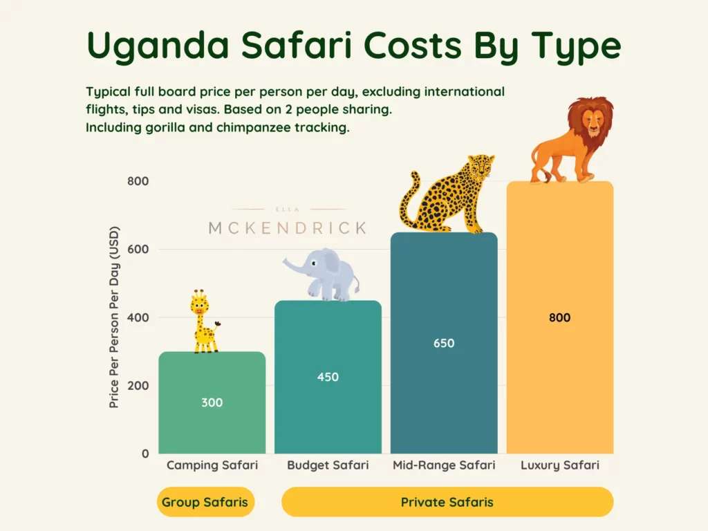 Uganda safari costs chart by type