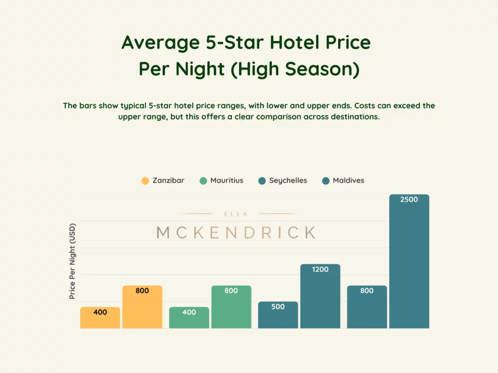 Zanzibar Costs By Type