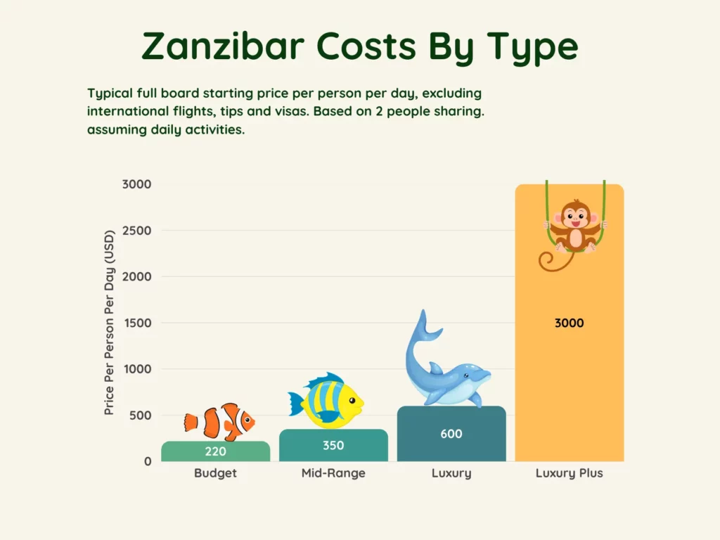 Zanzibar Costs by Type