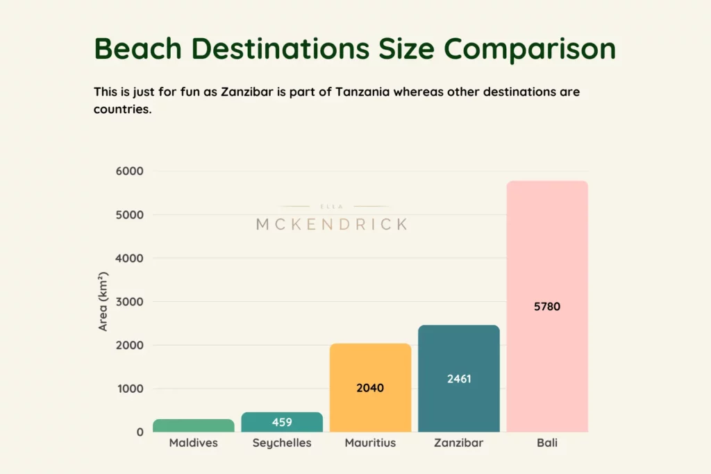 Beach destinations size comparison: Maldives
Seychelles
Mauritius
Zanzibar
Bali