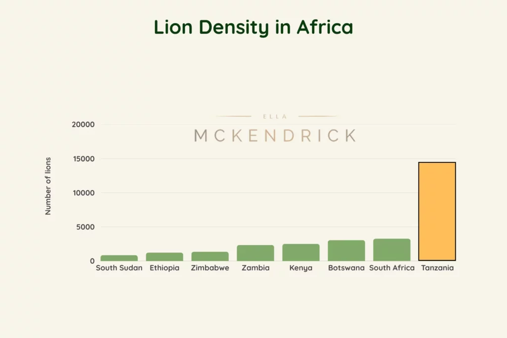 Graph showing lion population density in Africa