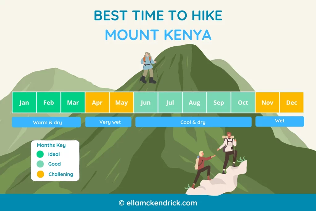 Visual guide showing the best time to hike Mount Kenya