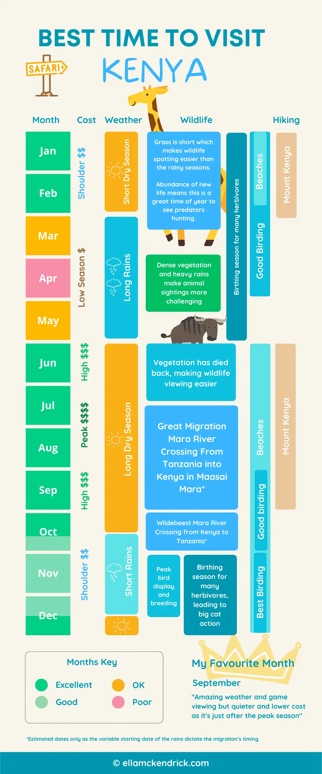 Infographic showing the best times to visit Kenya for safari, beaches, birding or hiking Mount Kenya