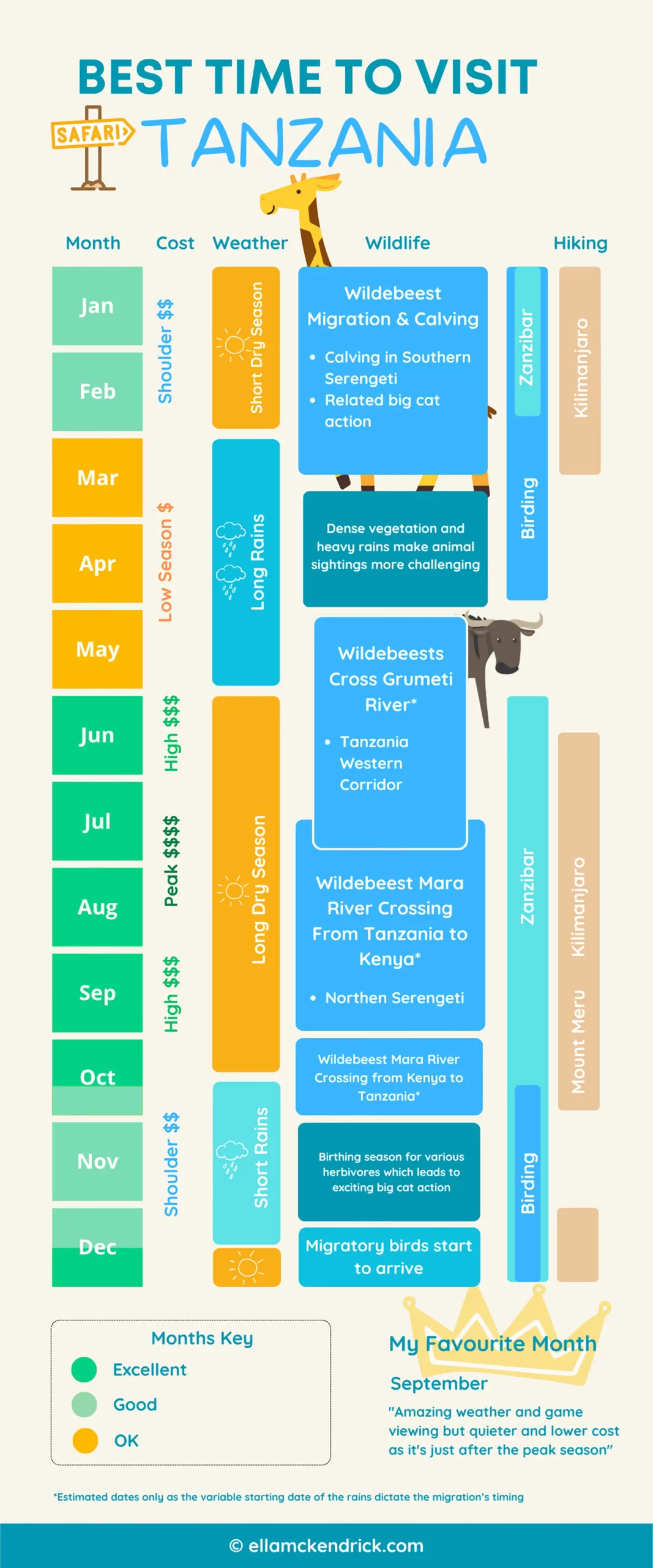 Infographic showing the best times to visit Tanzania for safari, Zanzibar, birding or hiking Kilimanjaro