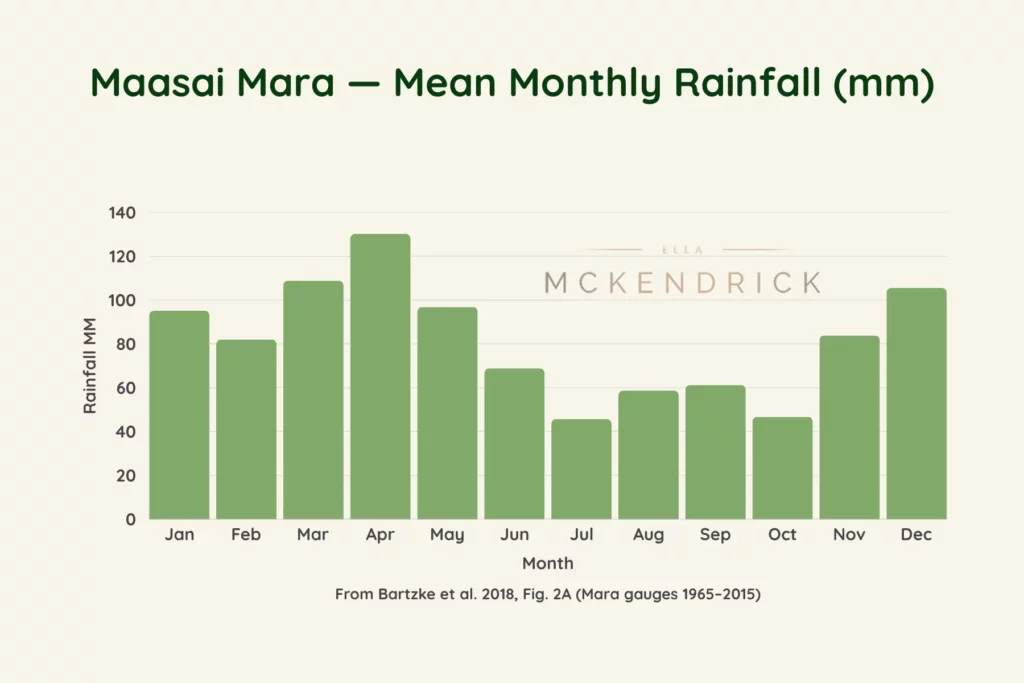 Maasai Mara rainfall by month