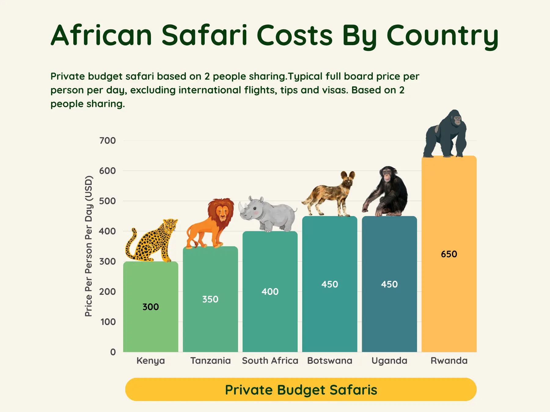 African safari costs comparison for Kenya, Tanzania, South Africa, Botswana, Uganda and Rwanda
