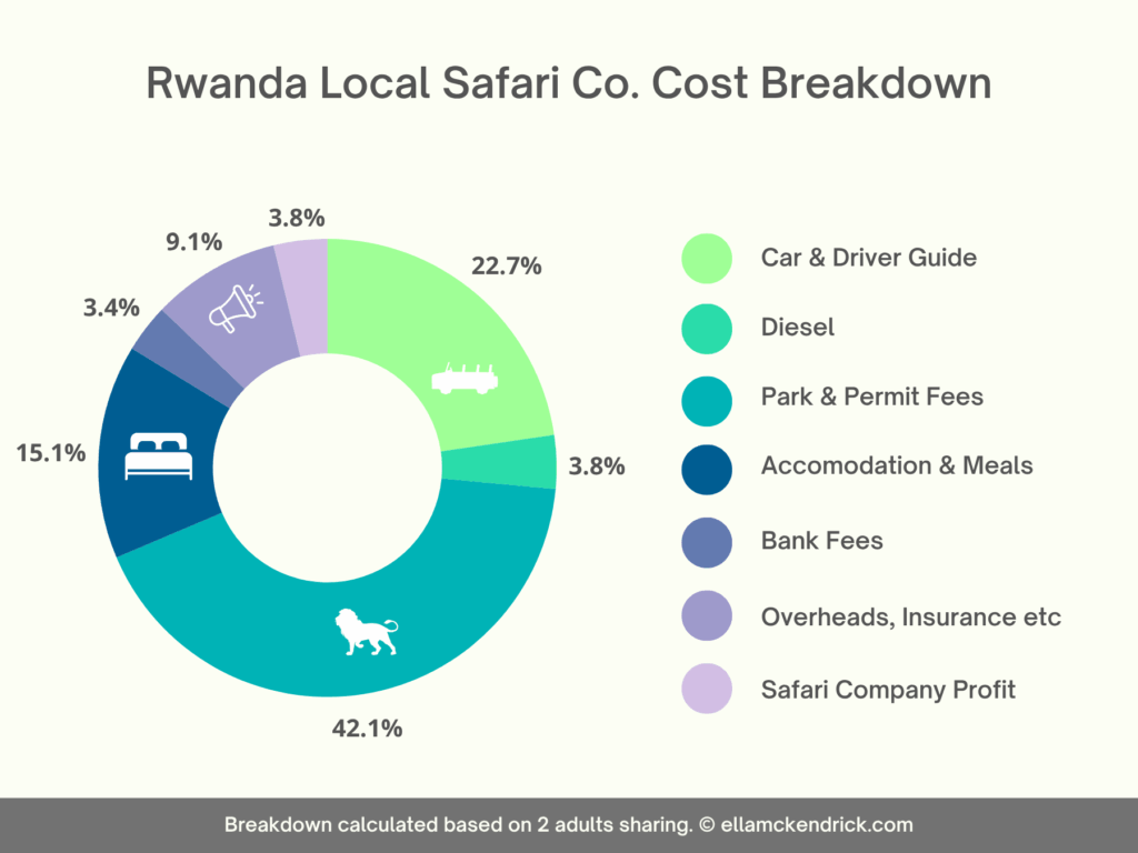 Rwanda safari cost breakdown when booking with a local tour operator
