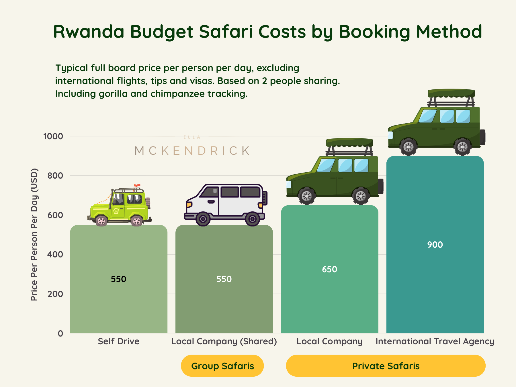 Rwanda budget safari costs by booking method chart