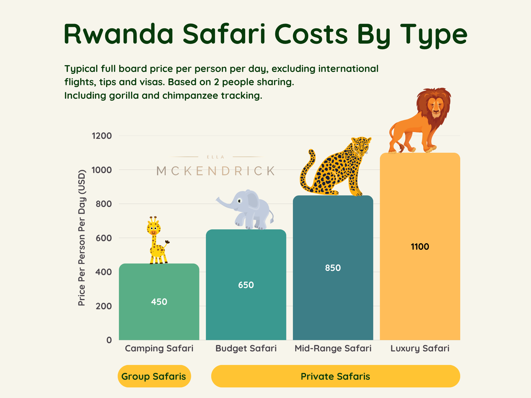 Rwanda safari costs by type chart