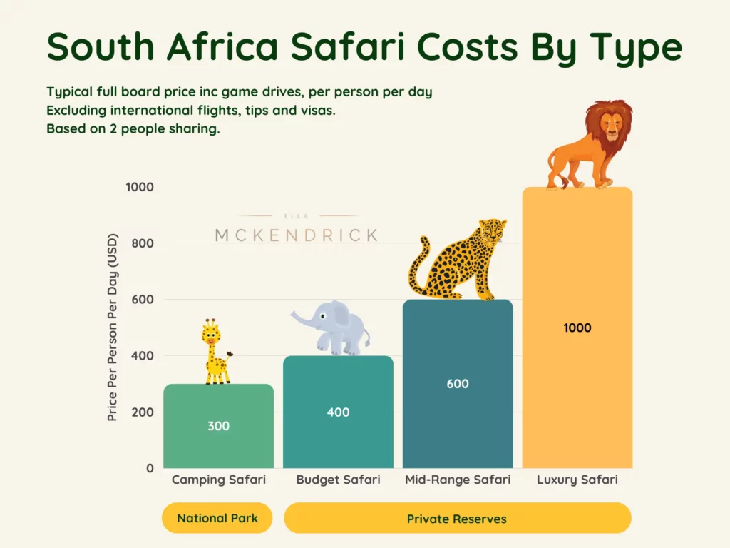 south africa safari costs by luxury level