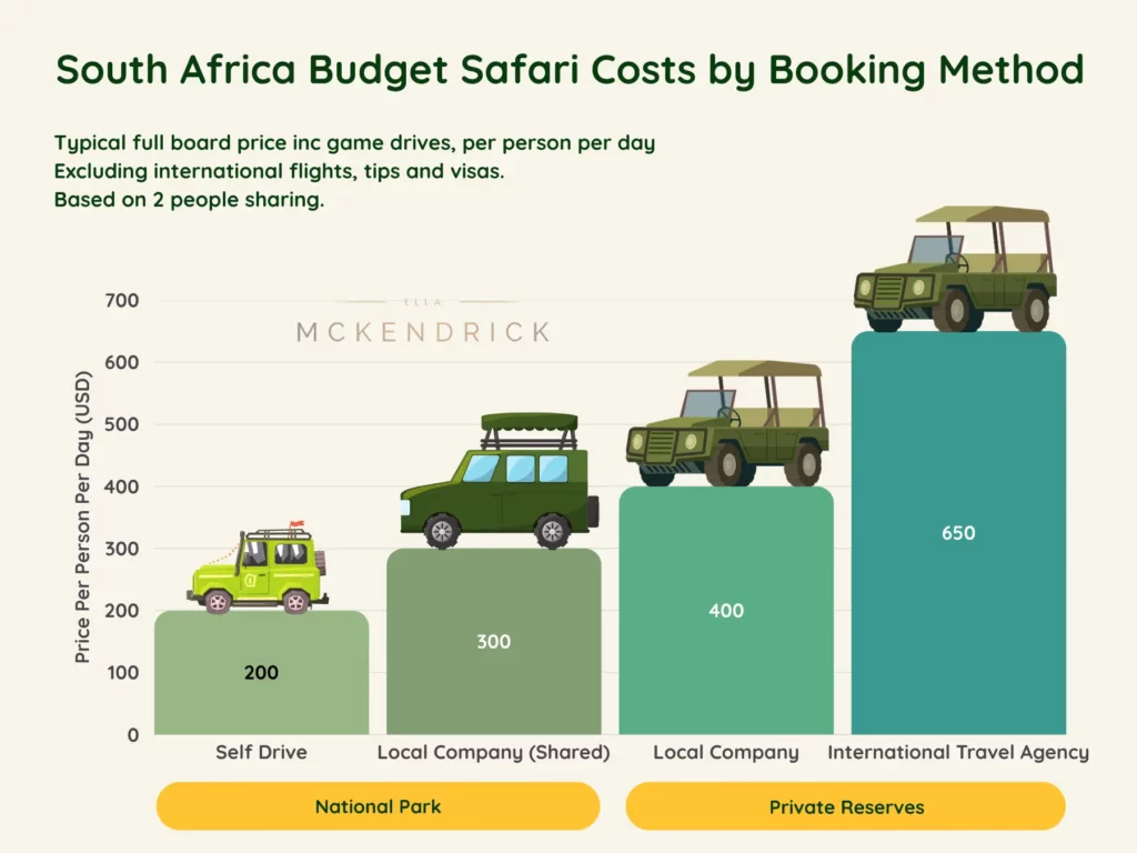 south africa safari costs by booking method